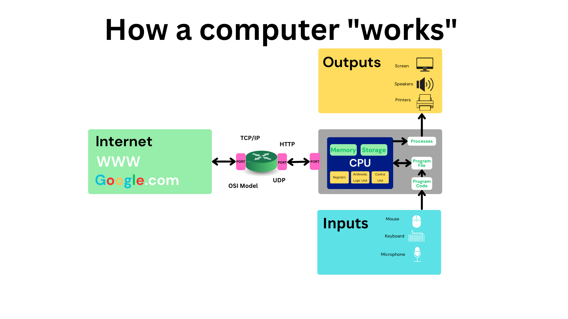 How a computer works