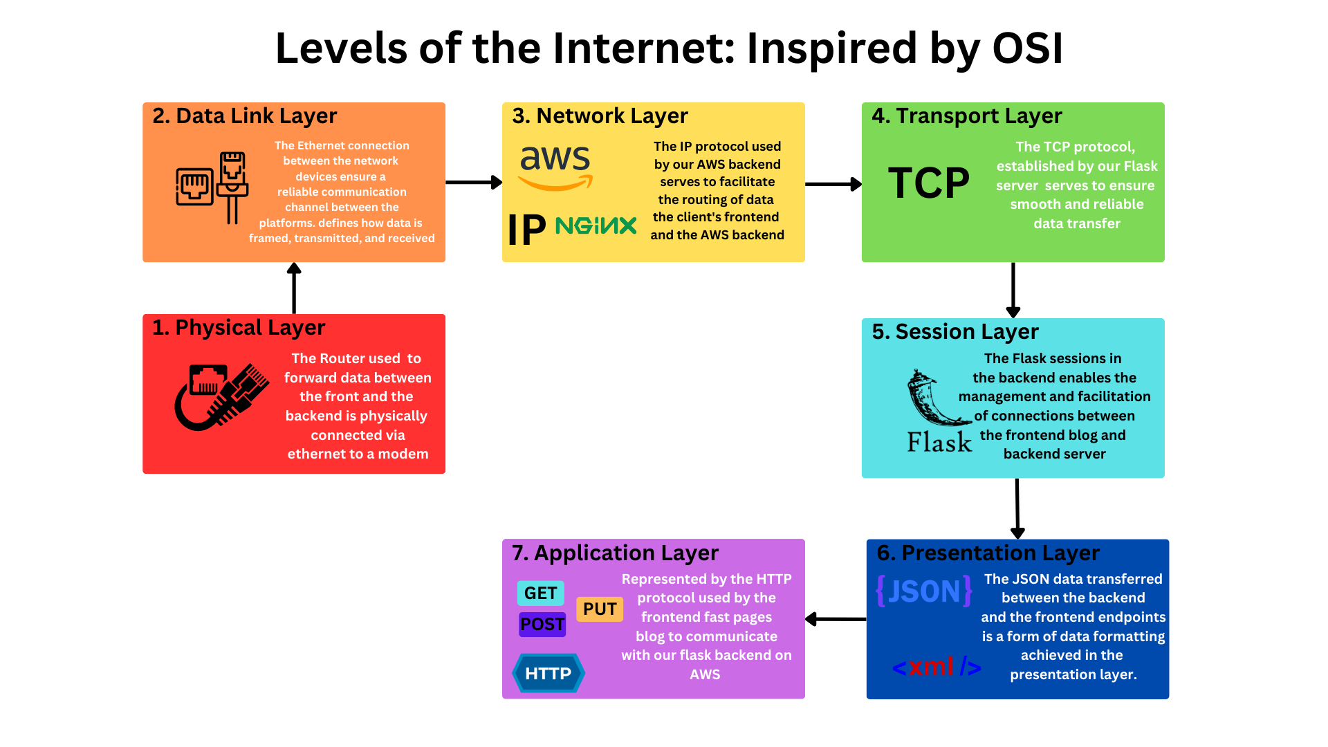 Levels of the internet